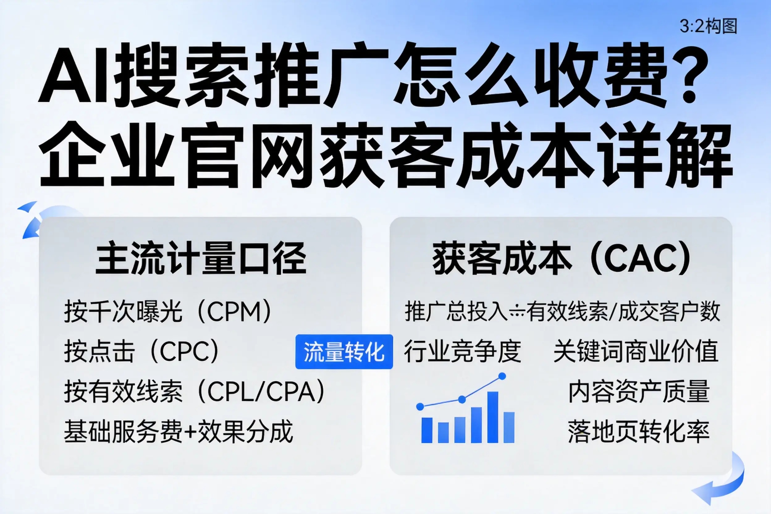 AI搜索推广怎么收费？攀枝花企业官网获客成本详解