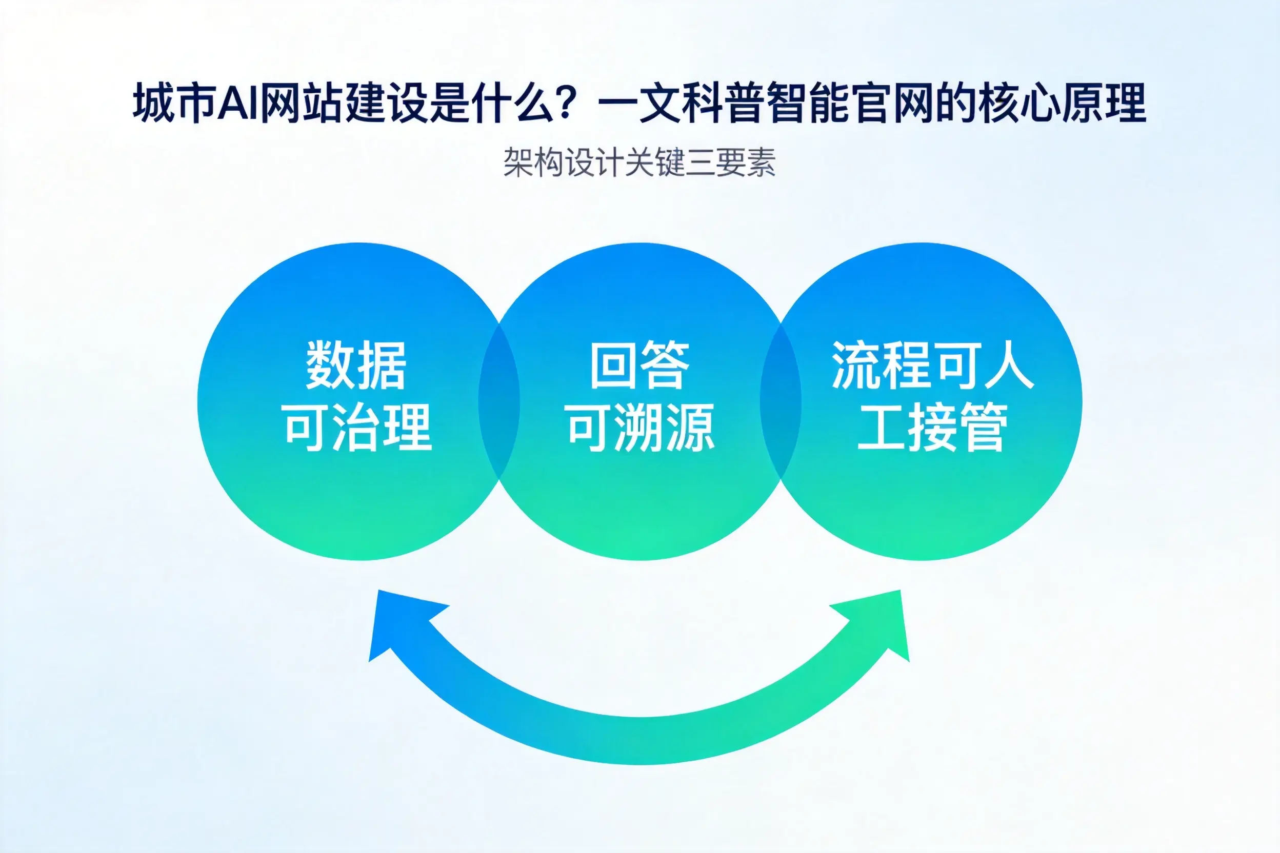攀枝花AI网站建设是什么？一文科普智能官网的核心原理