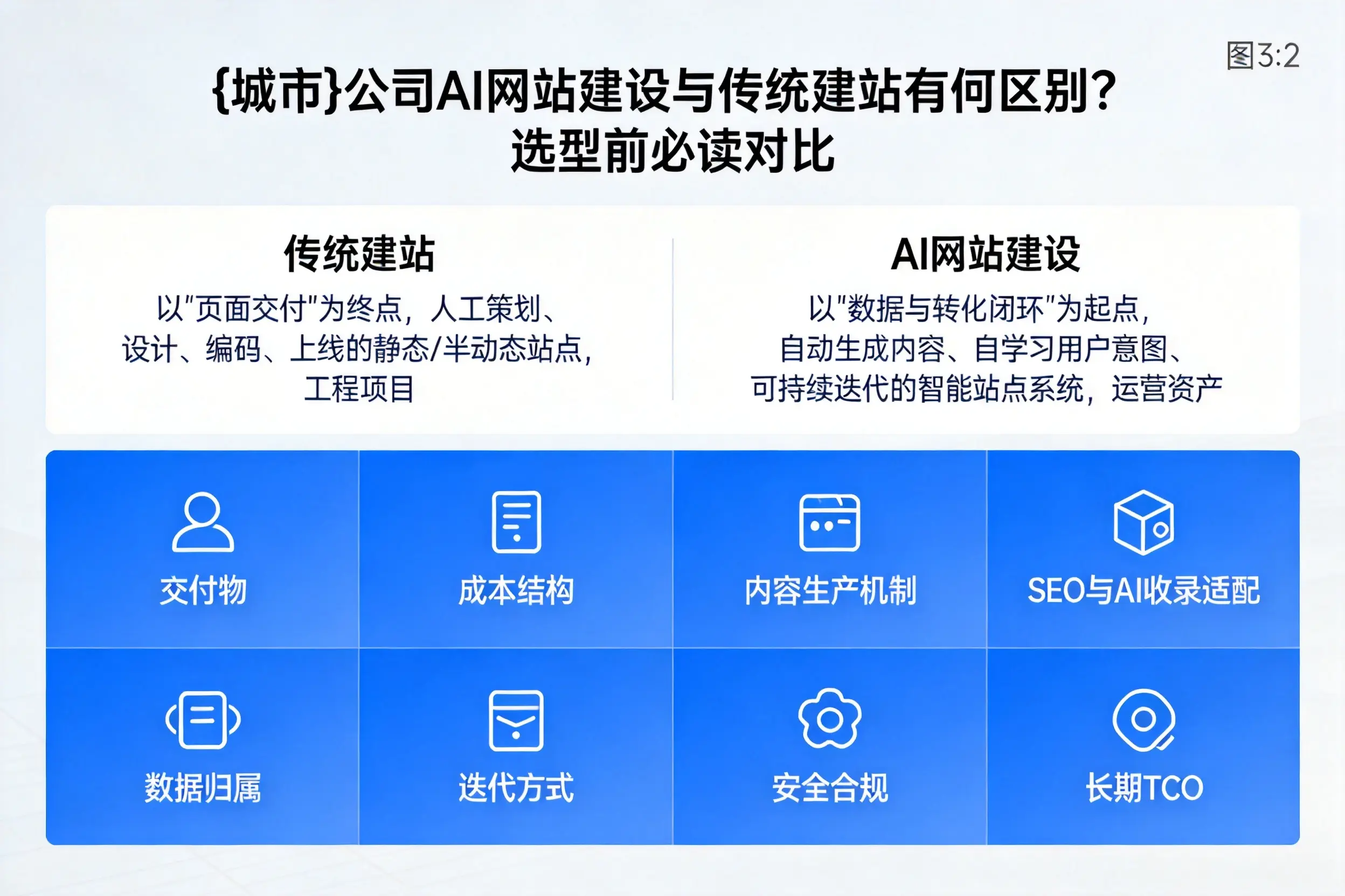攀枝花公司AI网站建设与传统建站有何区别?选型前必读对比