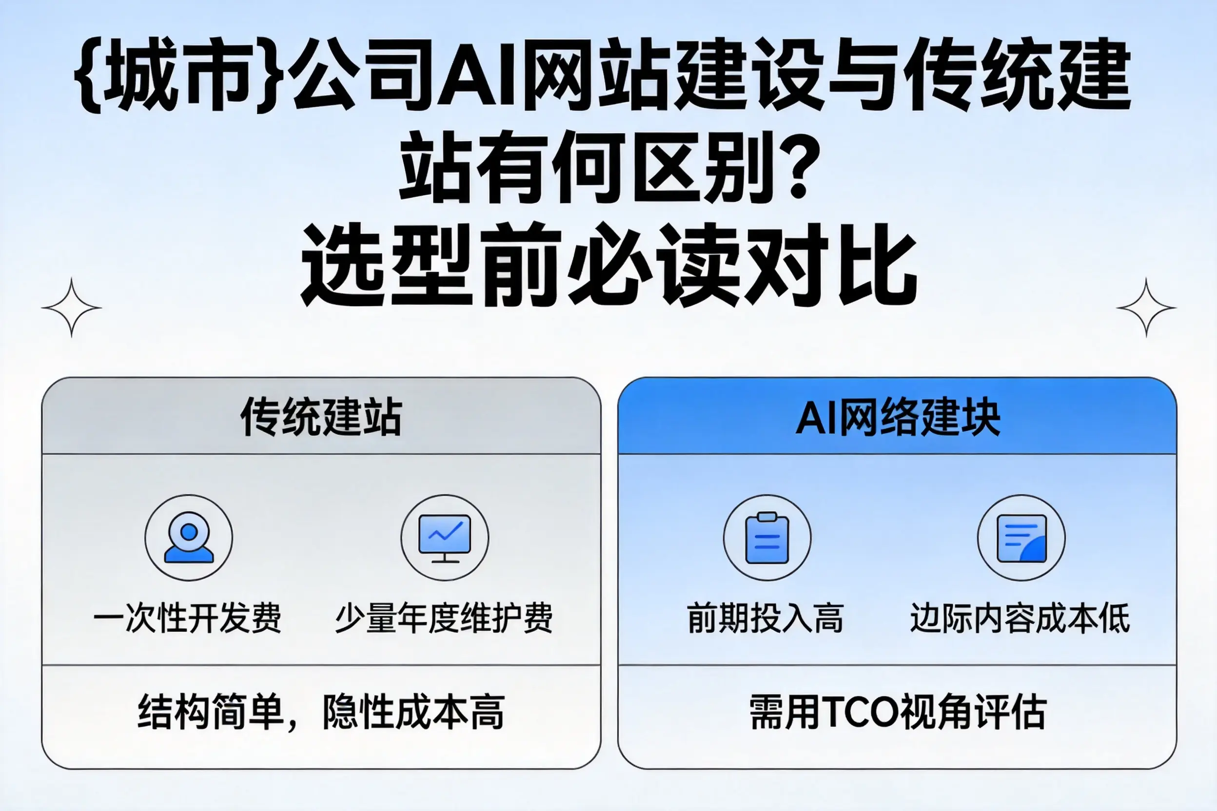 攀枝花公司AI网站建设与传统建站有何区别?选型前必读对比
