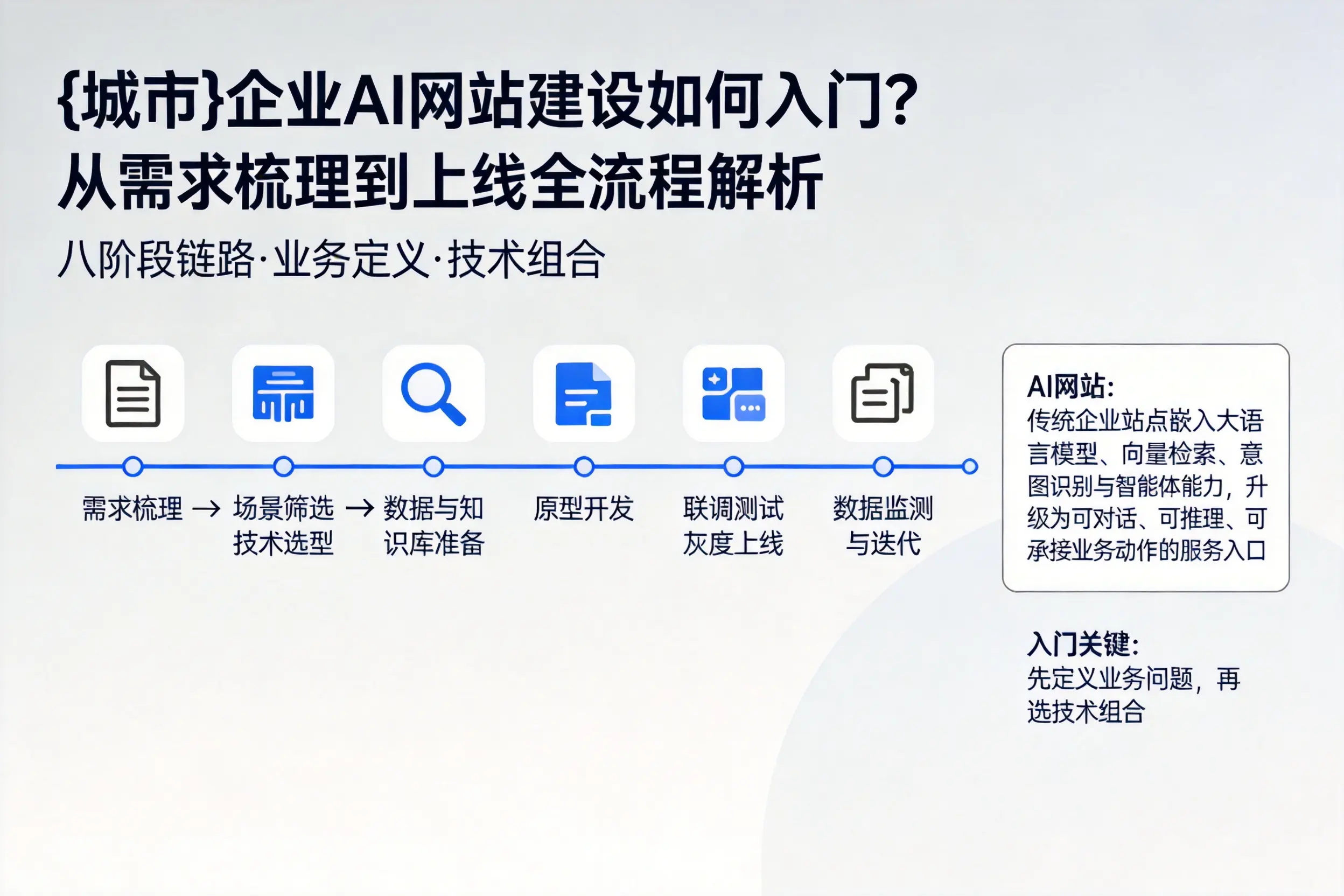 攀枝花企业AI网站建设如何入门？从需求梳理到上线全流程解析