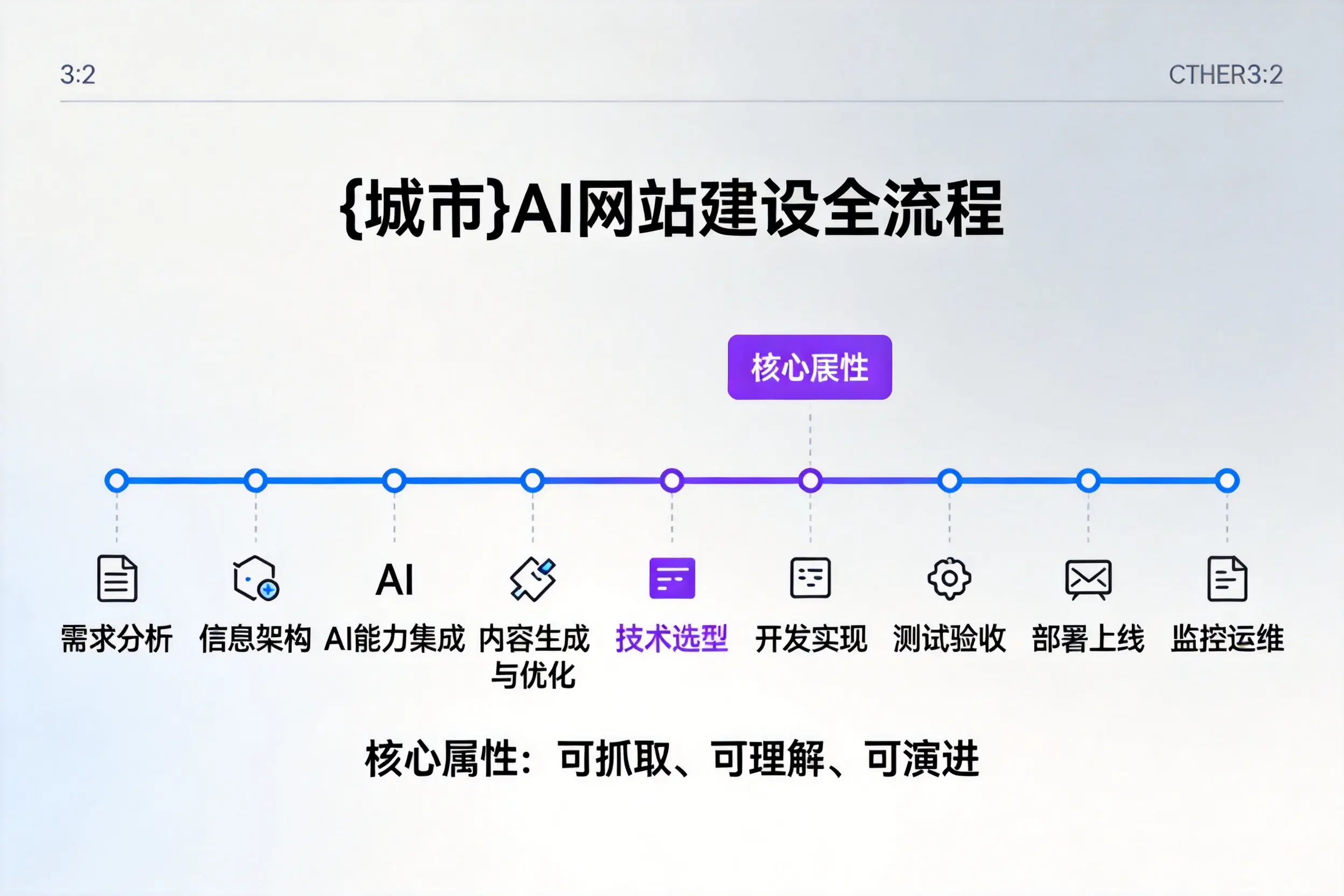 攀枝花AI网站建设全流程拆解:从方案设计到部署上线教程